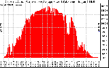 Solar PV/Inverter Performance East Array Actual & Average Power Output