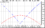 Solar PV/Inverter Performance Sun Altitude Angle & Azimuth Angle