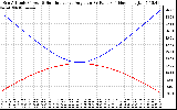 Solar PV/Inverter Performance Sun Altitude Angle & Sun Incidence Angle on PV Panels