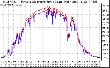 Solar PV/Inverter Performance PV Panel Power Output & Inverter Power Output