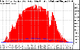 Solar PV/Inverter Performance Total PV Panel Power Output & Effective Solar Radiation