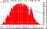 Solar PV/Inverter Performance Total PV Panel & Running Average Power Output