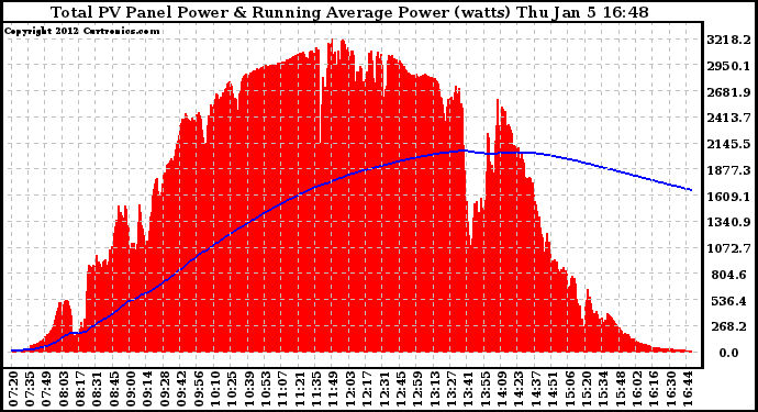 Solar PV/Inverter Performance Total PV Panel & Running Average Power Output