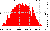 Solar PV/Inverter Performance Total PV Panel Power Output