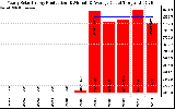 Solar PV/Inverter Performance Yearly Solar Energy Production