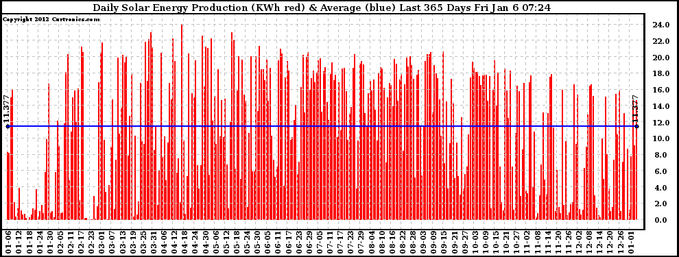 Solar PV/Inverter Performance Daily Solar Energy Production Last 365 Days