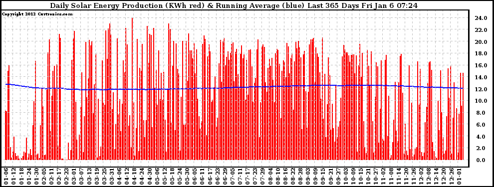 Solar PV/Inverter Performance Daily Solar Energy Production Running Average Last 365 Days