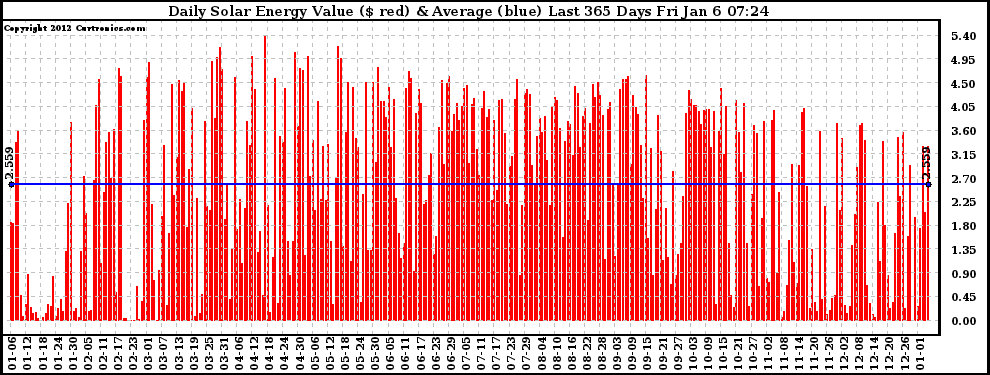 Solar PV/Inverter Performance Daily Solar Energy Production Value Last 365 Days