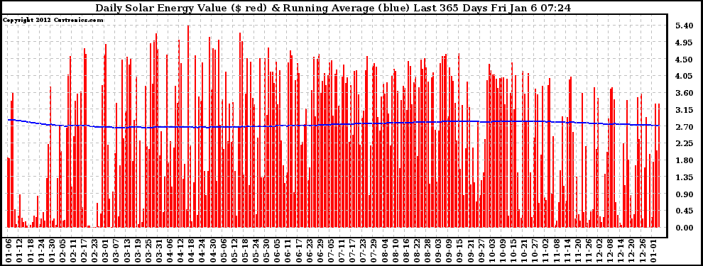 Solar PV/Inverter Performance Daily Solar Energy Production Value Running Average Last 365 Days
