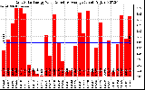 Solar PV/Inverter Performance Daily Solar Energy Production Value