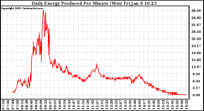 Solar PV/Inverter Performance Daily Energy Production Per Minute