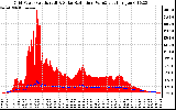 Solar PV/Inverter Performance Grid Power & Solar Radiation