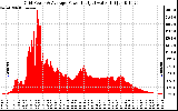 Solar PV/Inverter Performance Inverter Power Output