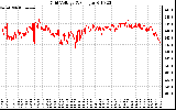 Solar PV/Inverter Performance Grid Voltage