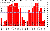 Solar PV/Inverter Performance Monthly Solar Energy Production