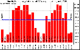 Solar PV/Inverter Performance Monthly Solar Energy Production Value