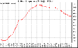 Solar PV/Inverter Performance Outdoor Temperature