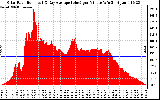 Solar PV/Inverter Performance Solar Radiation & Day Average per Minute