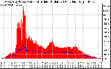 Solar PV/Inverter Performance West Array Power Output & Solar Radiation