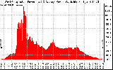 Solar PV/Inverter Performance West Array Actual & Average Power Output