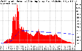 Solar PV/Inverter Performance West Array Actual & Running Average Power Output