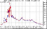 Solar PV/Inverter Performance Photovoltaic Panel Power Output