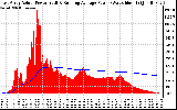 Solar PV/Inverter Performance East Array Actual & Running Average Power Output