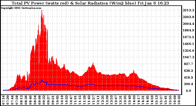 Solar PV/Inverter Performance Total PV Panel Power Output & Solar Radiation