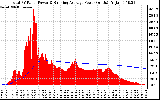 Solar PV/Inverter Performance Total PV Panel & Running Average Power Output