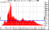 Solar PV/Inverter Performance Total PV Panel Power Output