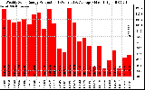 Solar PV/Inverter Performance Weekly Solar Energy Production