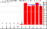 Solar PV/Inverter Performance Yearly Solar Energy Production