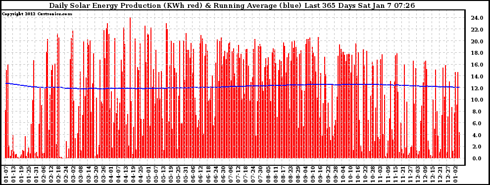 Solar PV/Inverter Performance Daily Solar Energy Production Running Average Last 365 Days