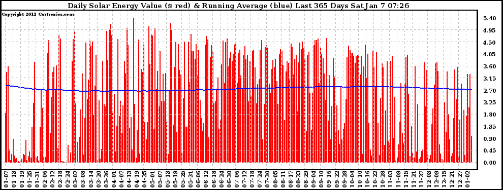 Solar PV/Inverter Performance Daily Solar Energy Production Value Running Average Last 365 Days
