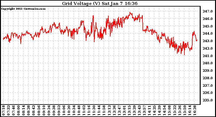 Solar PV/Inverter Performance Grid Voltage