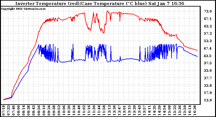 Solar PV/Inverter Performance Inverter Operating Temperature