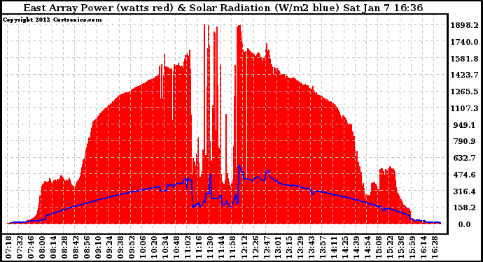 Solar PV/Inverter Performance East Array Power Output & Solar Radiation