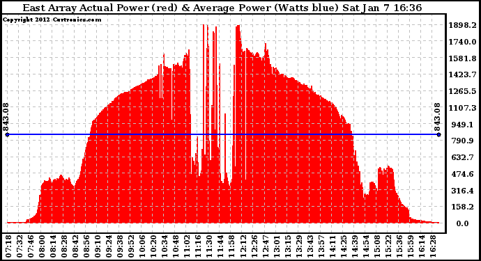 Solar PV/Inverter Performance East Array Actual & Average Power Output