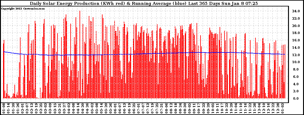 Solar PV/Inverter Performance Daily Solar Energy Production Running Average Last 365 Days