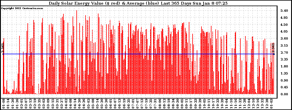 Solar PV/Inverter Performance Daily Solar Energy Production Value Last 365 Days