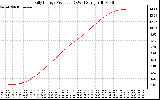 Solar PV/Inverter Performance Daily Energy Production