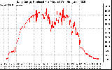 Solar PV/Inverter Performance Daily Energy Production Per Minute