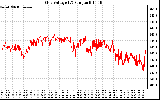 Solar PV/Inverter Performance Grid Voltage