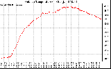 Solar PV/Inverter Performance Outdoor Temperature