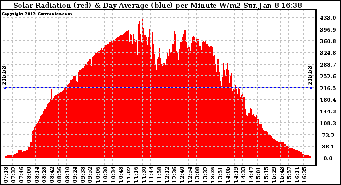 Solar PV/Inverter Performance Solar Radiation & Day Average per Minute