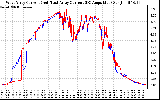 Solar PV/Inverter Performance Photovoltaic Panel Current Output