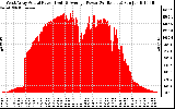 Solar PV/Inverter Performance West Array Actual & Average Power Output