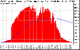 Solar PV/Inverter Performance West Array Actual & Running Average Power Output