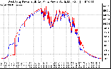 Solar PV/Inverter Performance Photovoltaic Panel Power Output