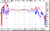 Solar PV/Inverter Performance Photovoltaic Panel Voltage Output